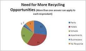 Addiitional Recycling Needs_Study